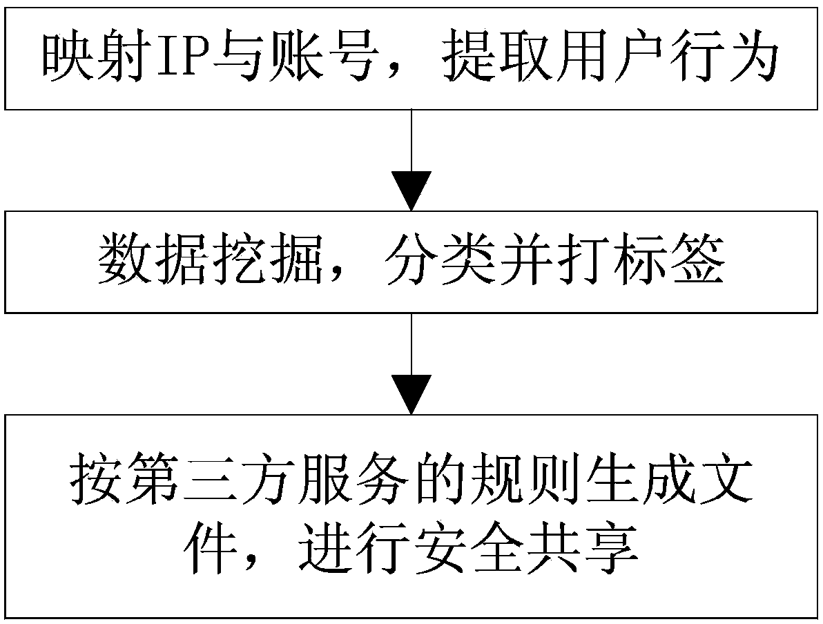 Method and device for safely sharing user data