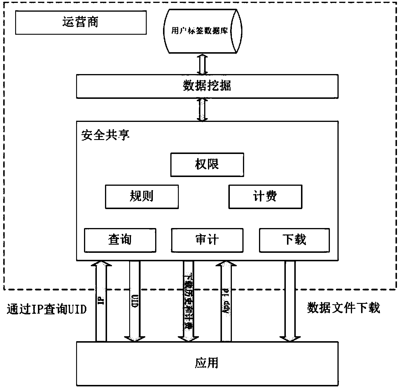 Method and device for safely sharing user data