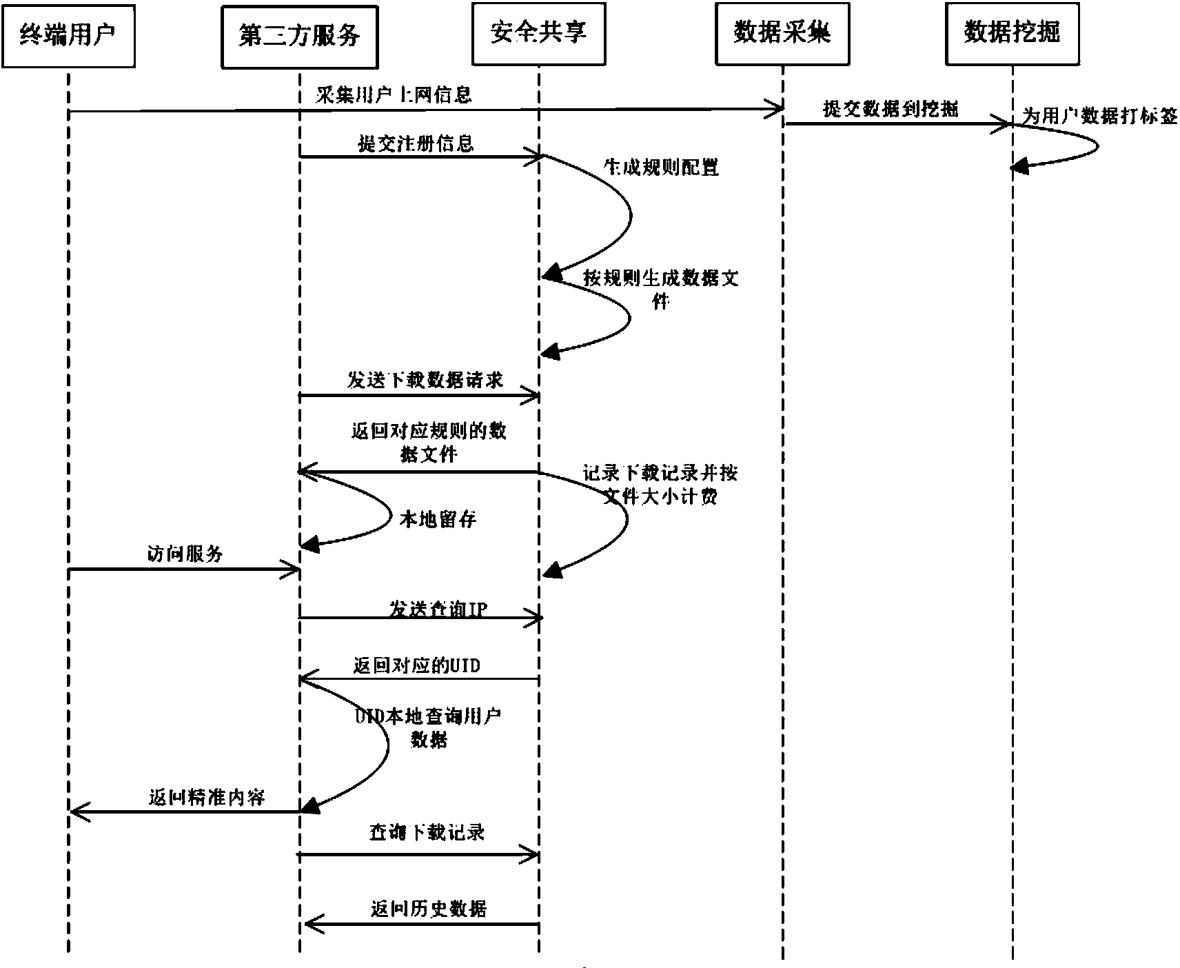 Method and device for safely sharing user data