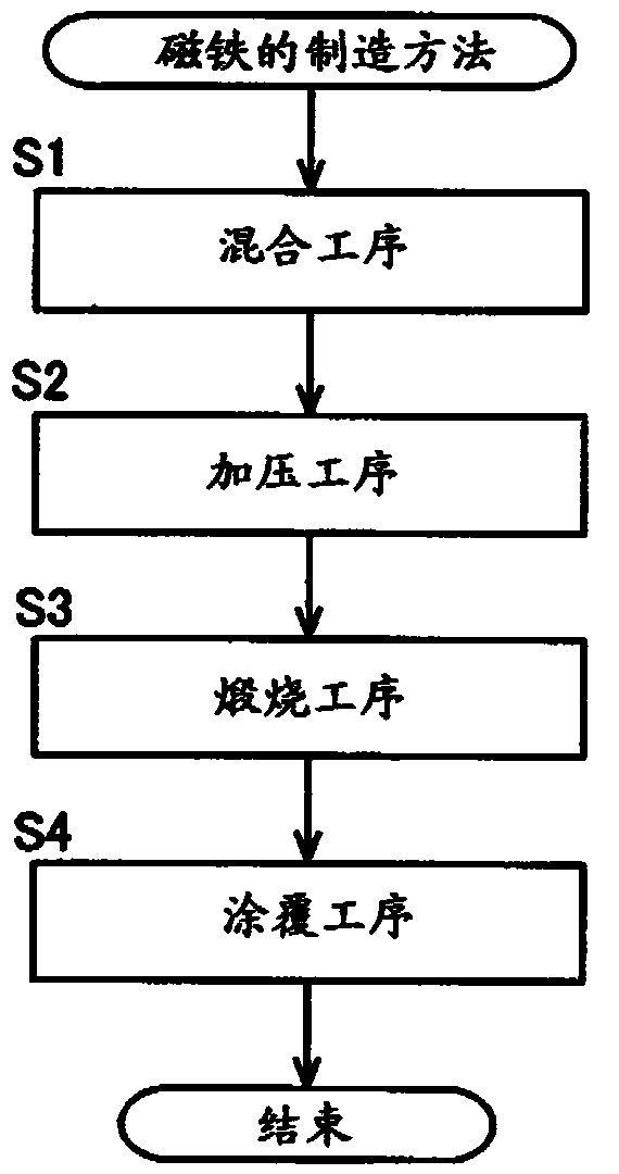 Magnet manufacturing method and magnet