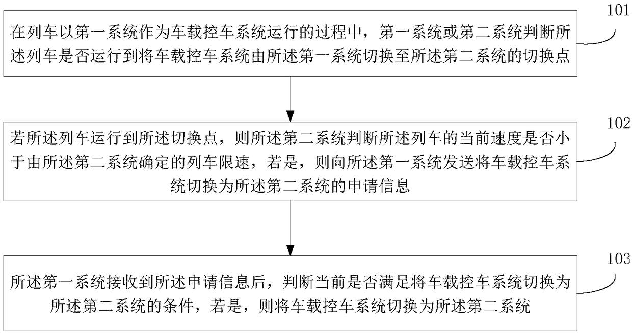 A method for automatically switching control rights between ATP and LKJ without stopping and trains