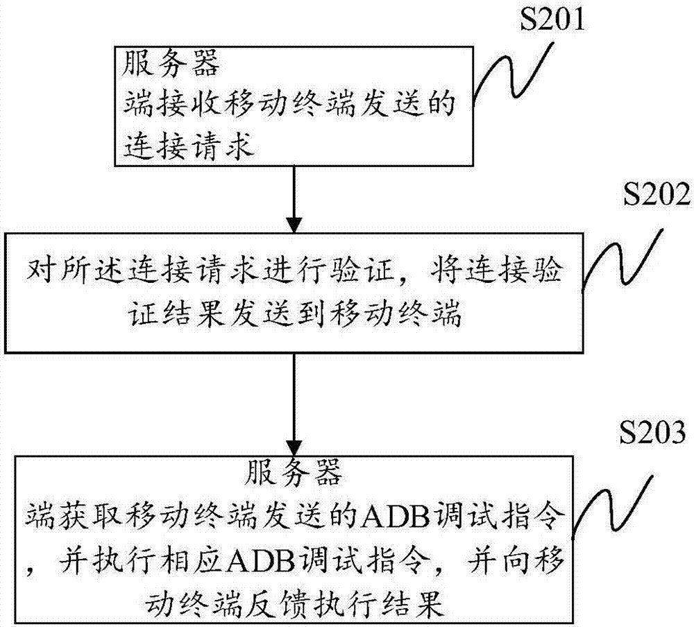 A method and system for remotely managing mobile terminal apps based on adb