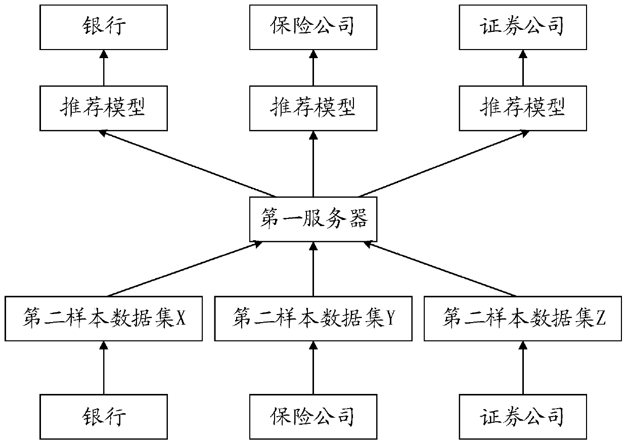 Recommendation model construction method and device