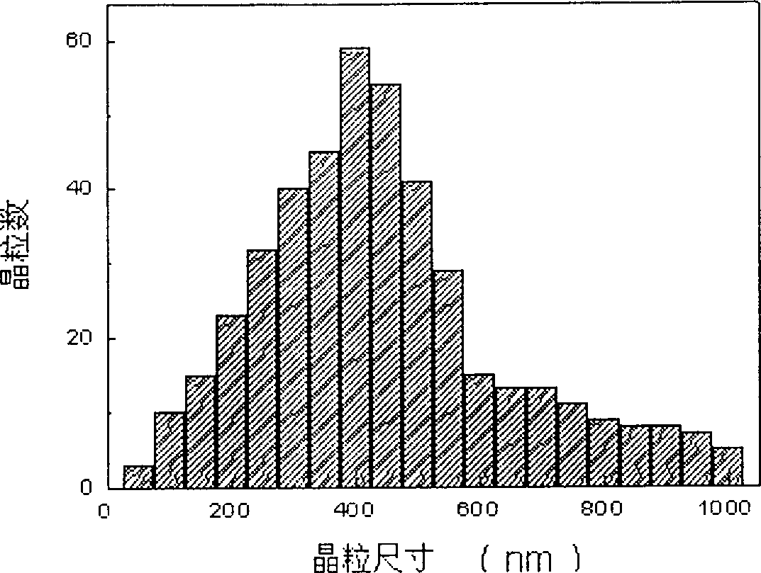 Nano twin crystal copper material with ultrahigh strength and superhigh conductivity as well as preparation method