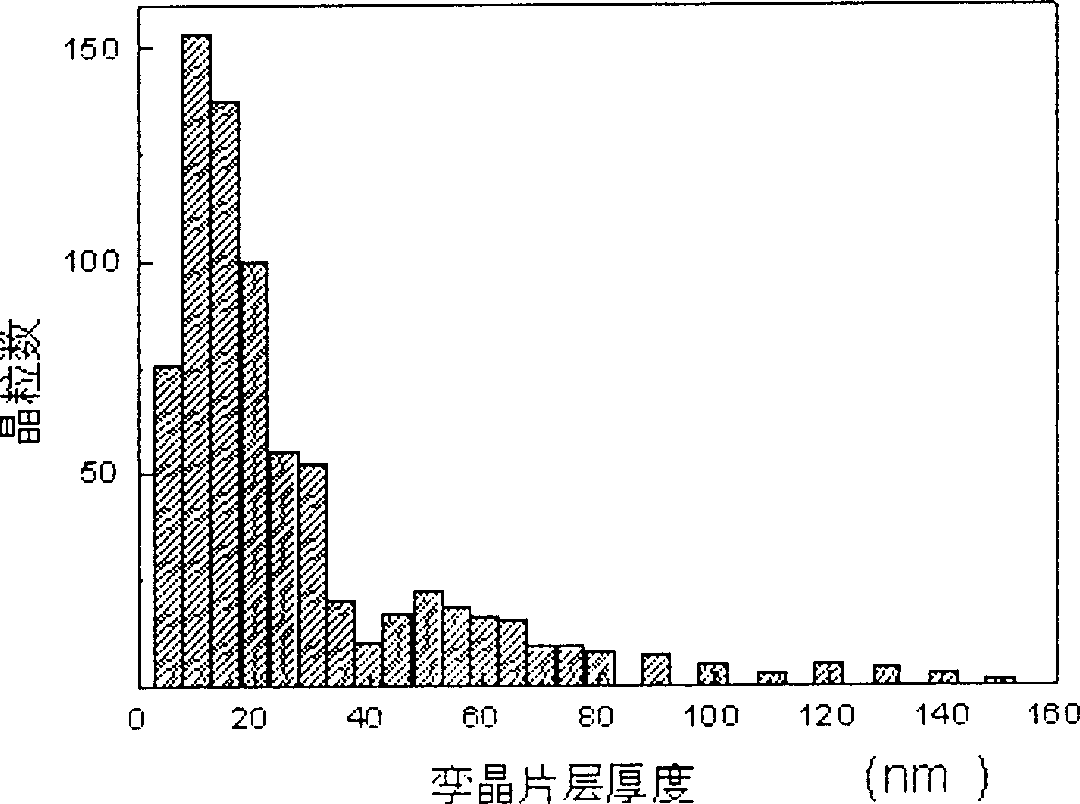 Nano twin crystal copper material with ultrahigh strength and superhigh conductivity as well as preparation method