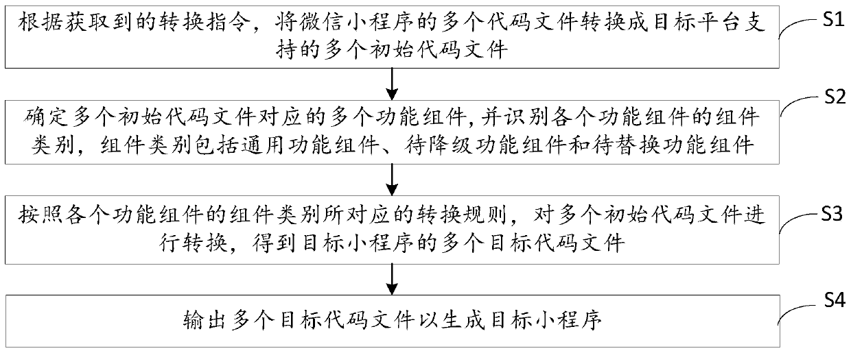 Applet conversion method and device