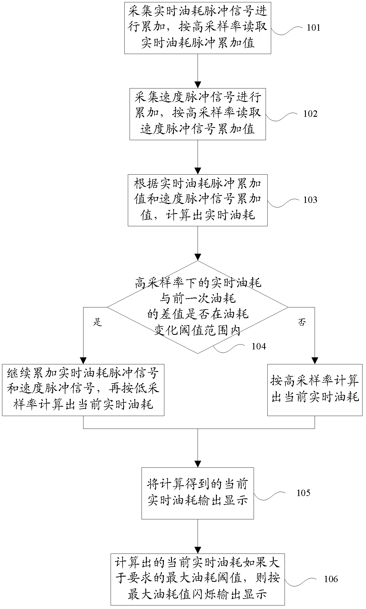 Method and device for obtaining real-time oil consumption of automotive vehicle