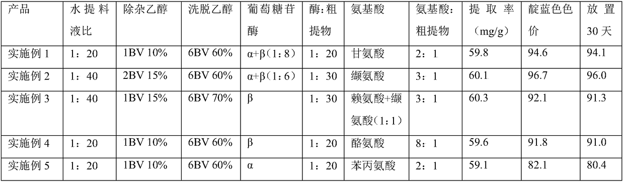 Method for preparing different tones of indigo pigments based on blueberry leaves