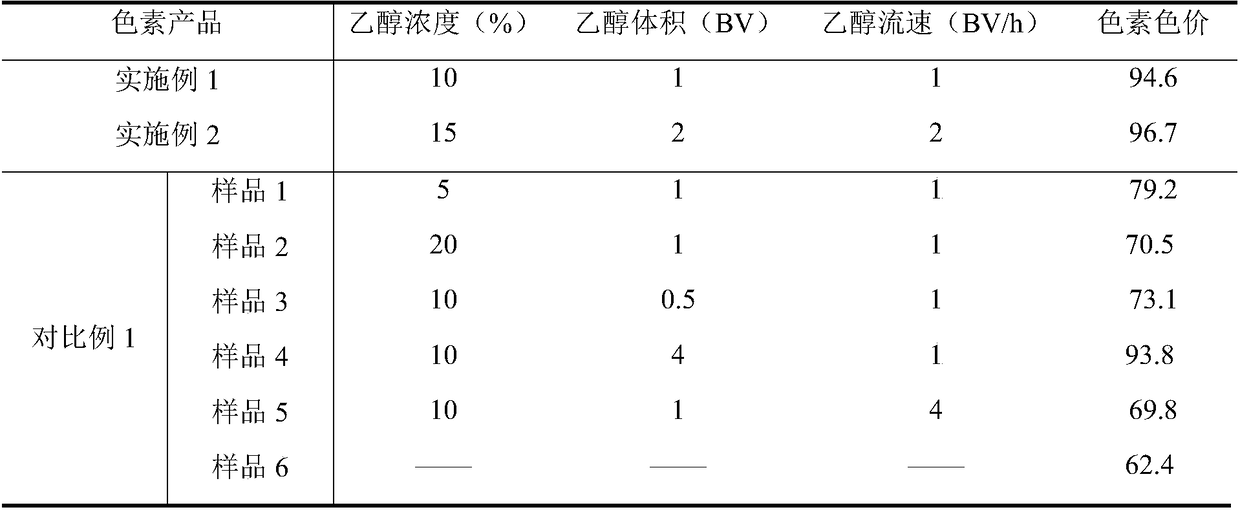 Method for preparing different tones of indigo pigments based on blueberry leaves