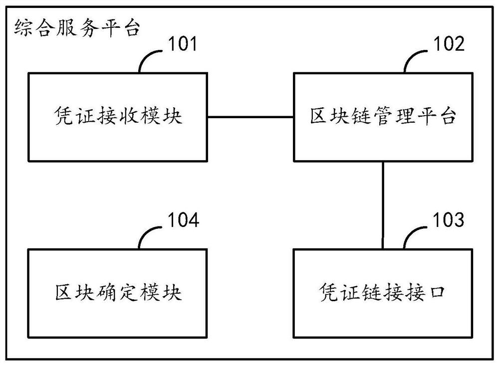 Comprehensive service platform, income voucher management method and device and medium