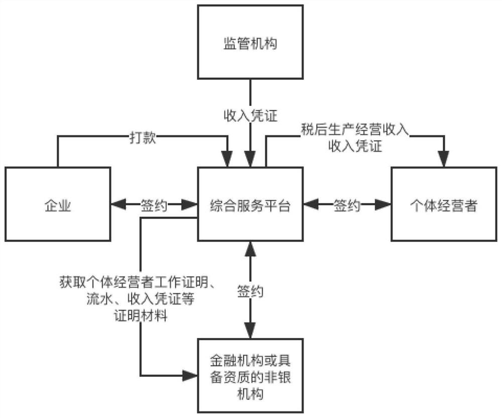 Comprehensive service platform, income voucher management method and device and medium