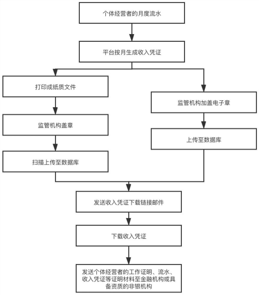 Comprehensive service platform, income voucher management method and device and medium