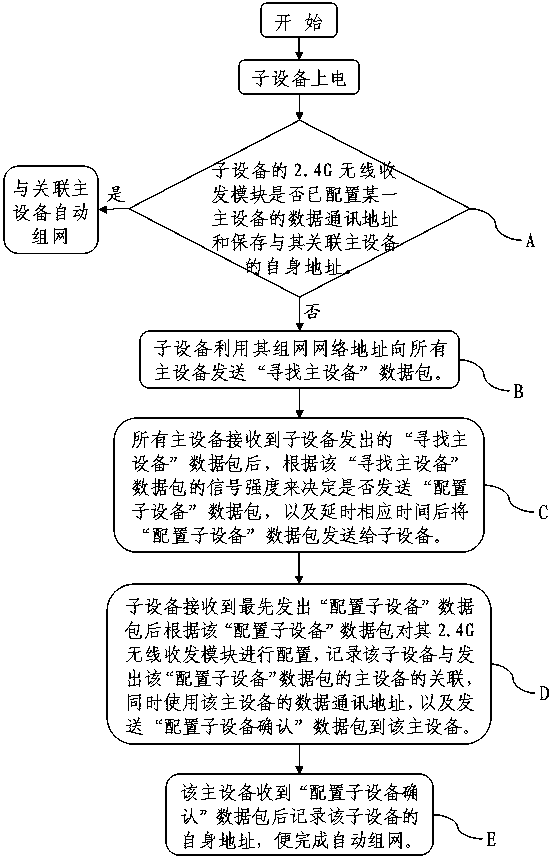 A zero-configuration automatic networking method based on 2.4g wireless communication