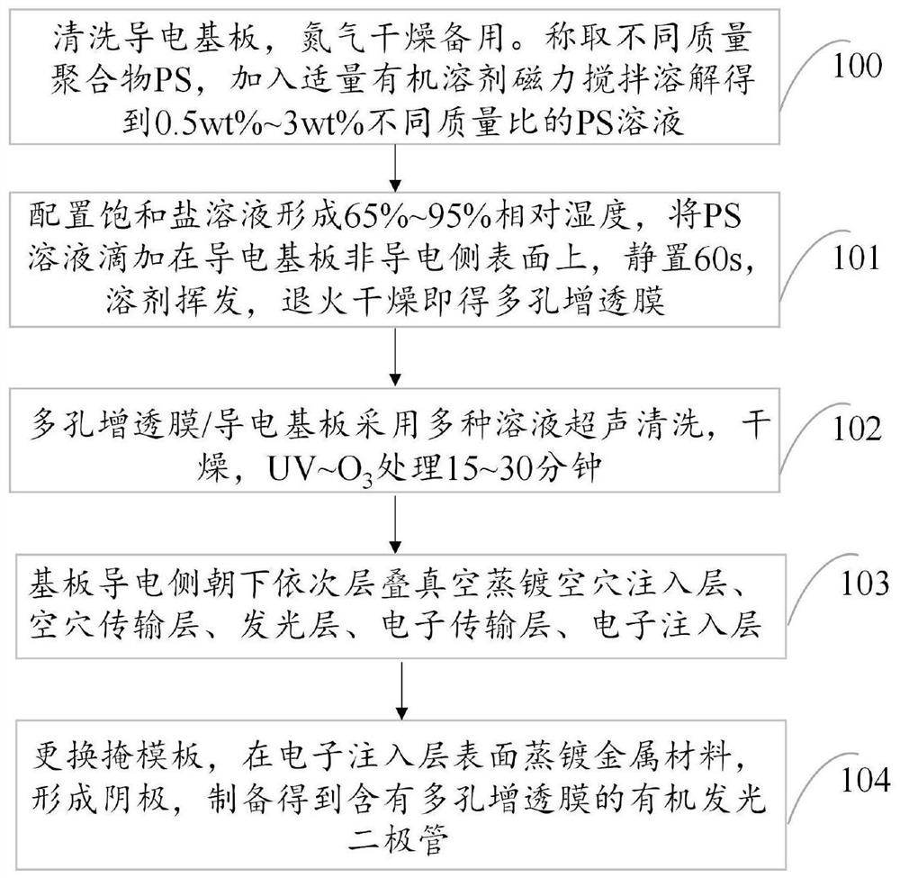 Preparation method of in-situ porous antireflection film and preparation method of organic light-emitting diode