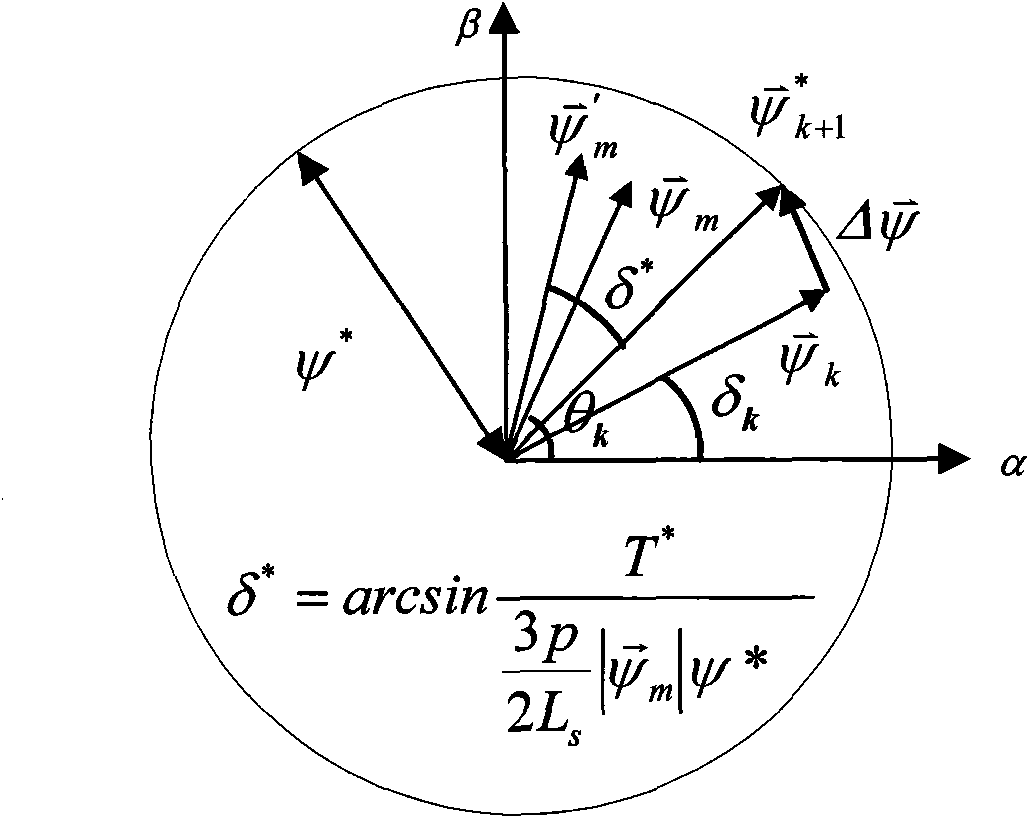 Permanent magnet flux-switching generator voltage control method by space vector modulation