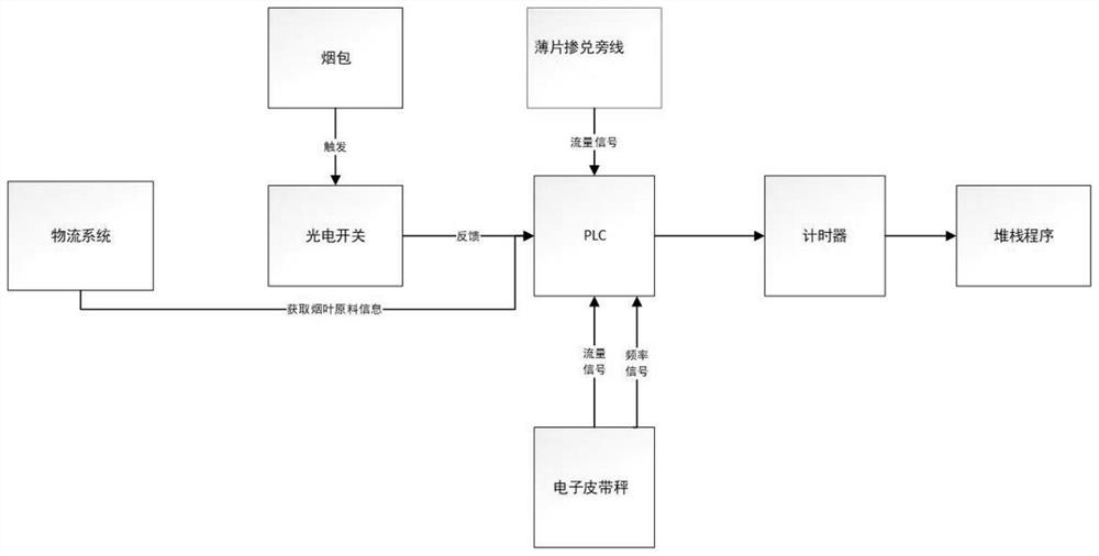 Automatic tracing method and system for sorting non-tobacco substances in leaves