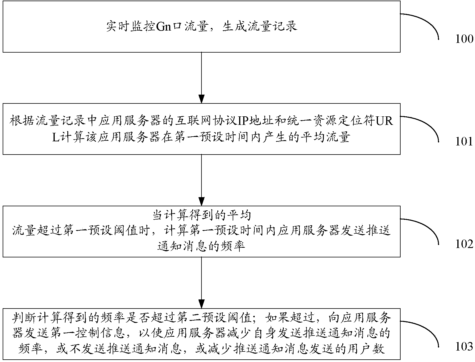 Method and device for monitoring service traffic of mobile Internet