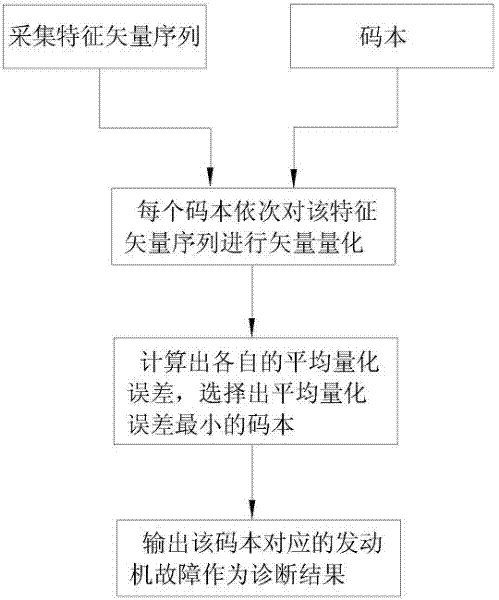 Engine fault diagnosis method and device based on exhaust noise vector quantitative analysis