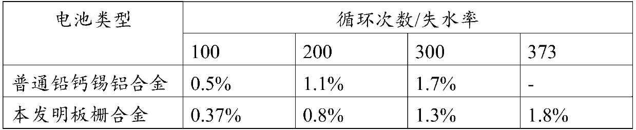 Novel grid alloy, positive plate grid containing novel grid alloy and lead-acid storage battery