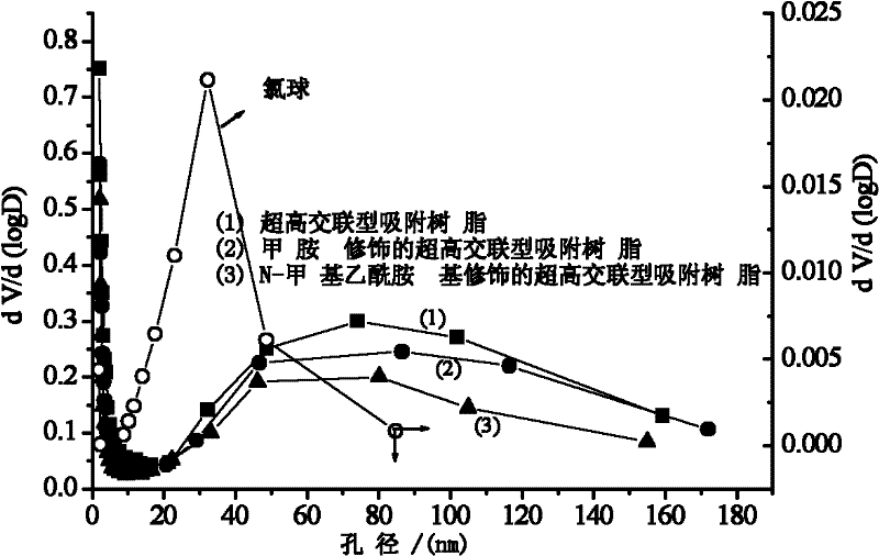 Preparation method of ultra-high crosslinking type adsorptive resin modified by N-methyl acetamido