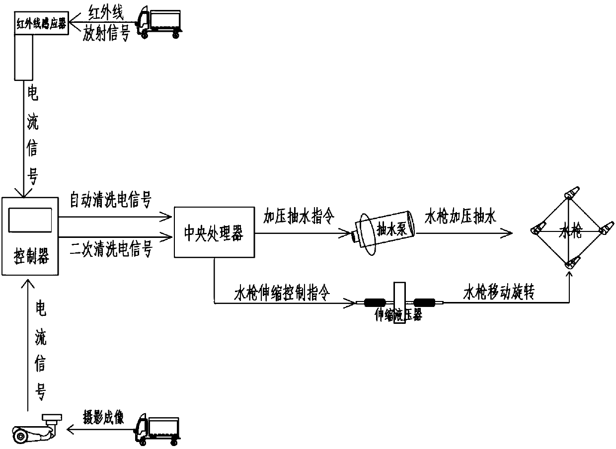 Full-automatic intelligent vehicle washing platform control system and control method