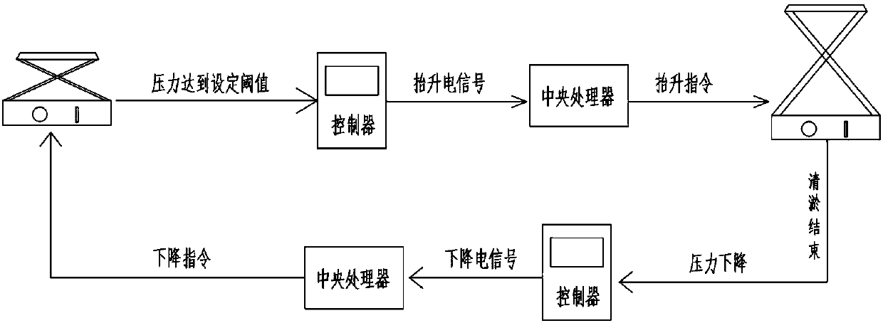 Full-automatic intelligent vehicle washing platform control system and control method