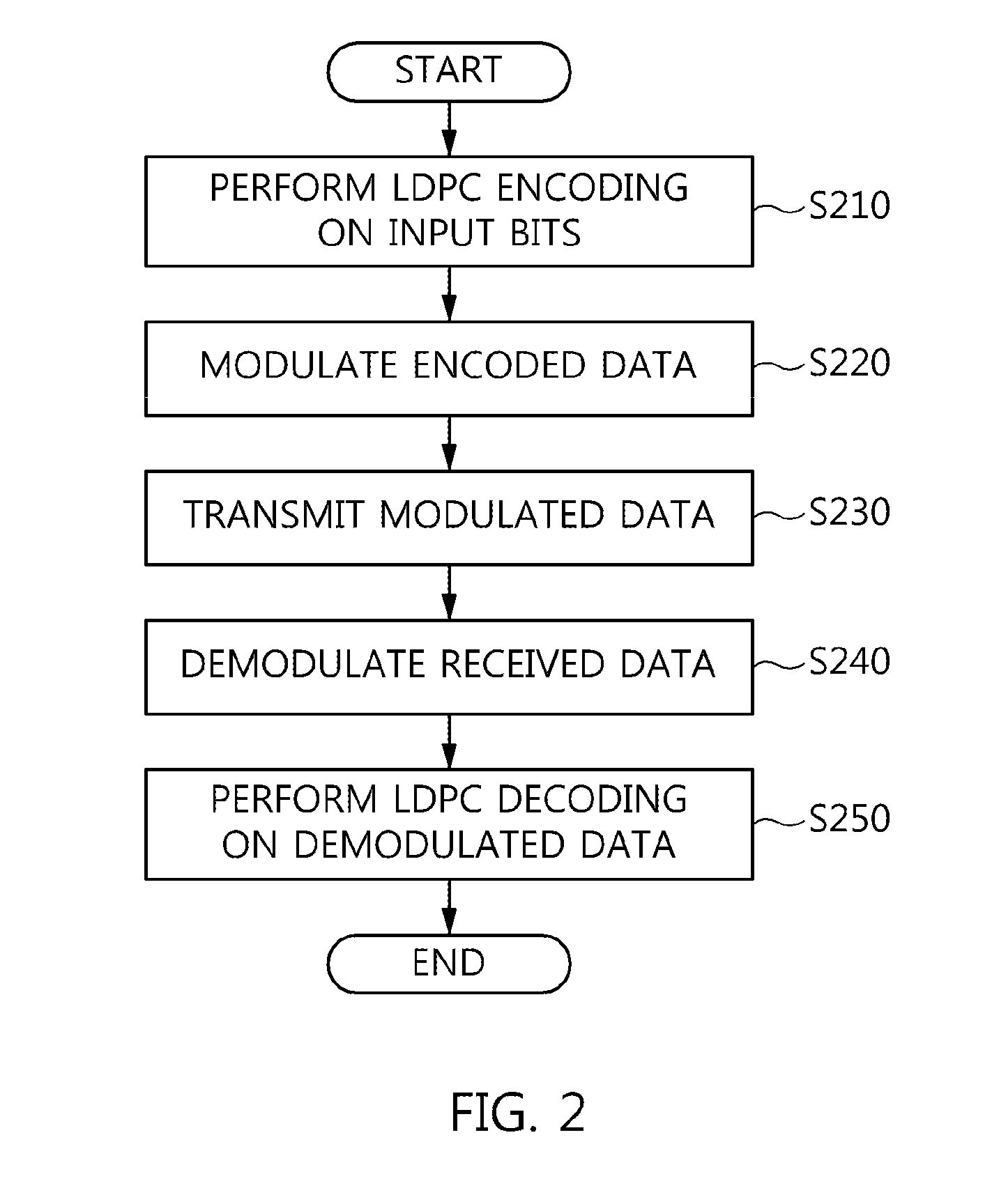 Low density parity check encoder, and low density parity check encoding method using the same