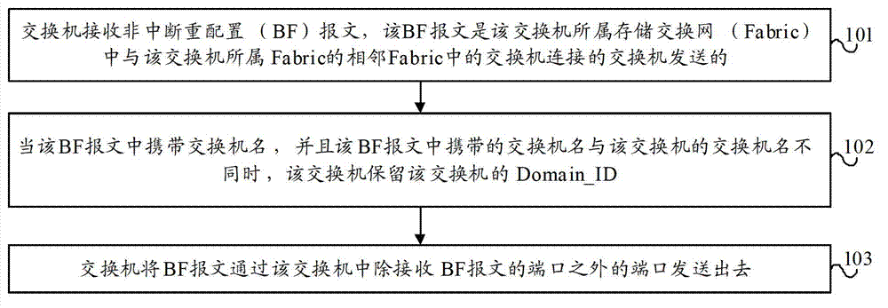 Message transmission method, device and switch