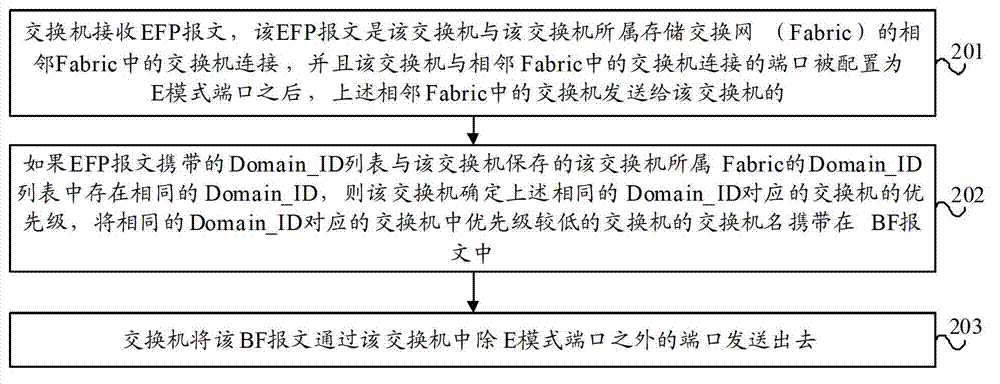 Message transmission method, device and switch