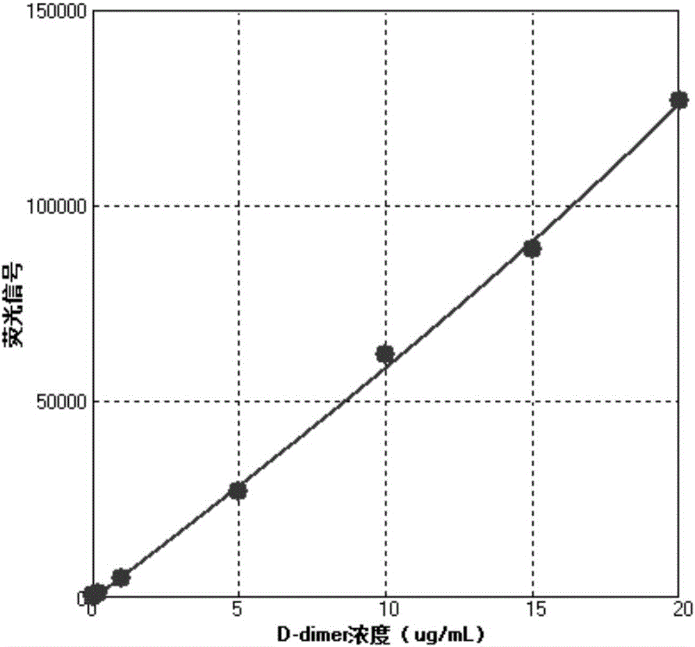 Cup type time-resolved fluorescence D-dimer analysis method and reagent kit based on microspheres