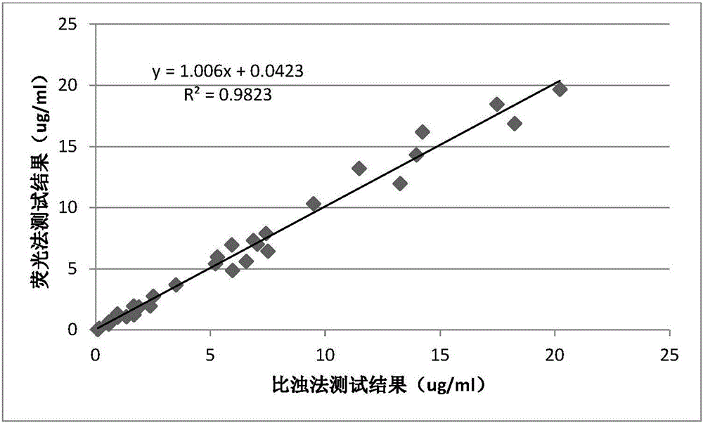 Cup type time-resolved fluorescence D-dimer analysis method and reagent kit based on microspheres