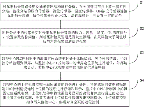 Gas extraction pipe network parameter monitoring system and leaking point accurate positioning method