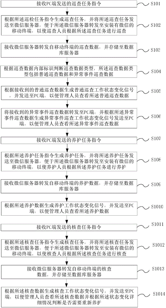 Pipeline patrol, maintenance and checking method