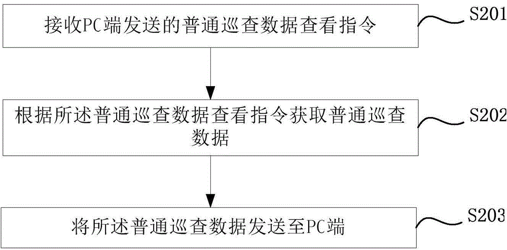 Pipeline patrol, maintenance and checking method