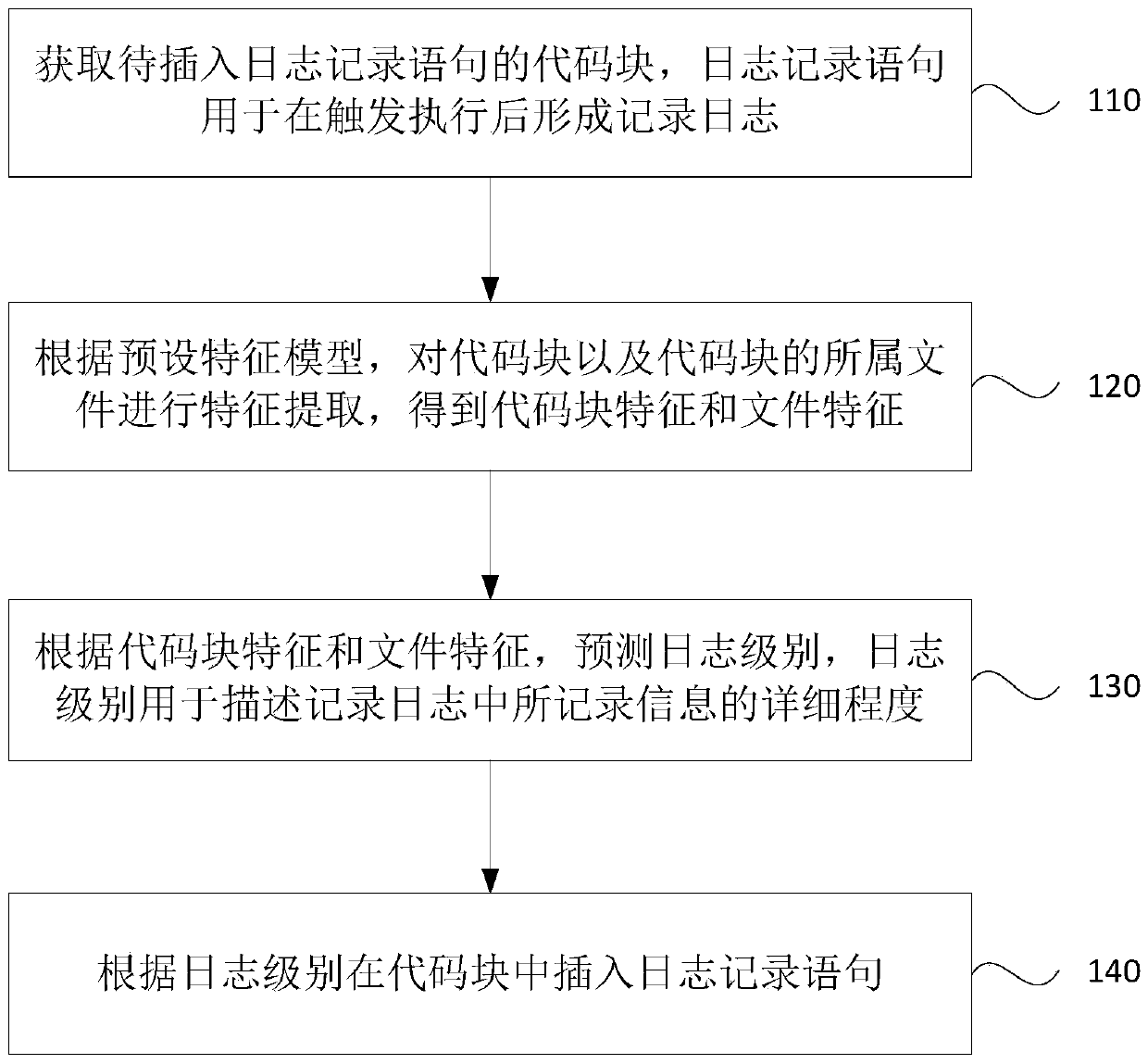 Log level prediction method and device and storage medium