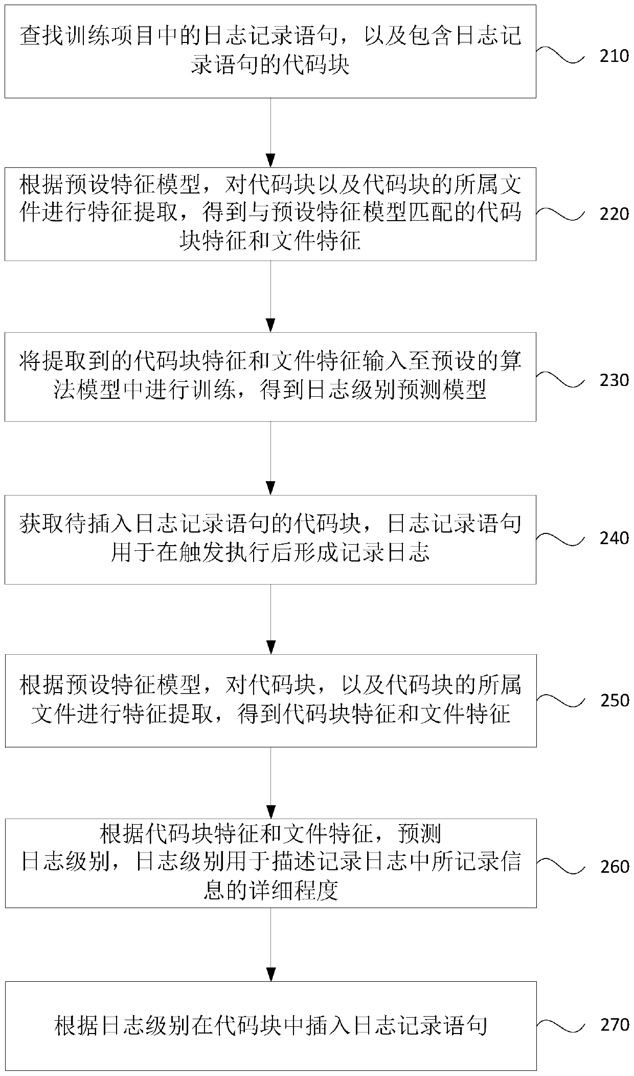 Log level prediction method and device and storage medium