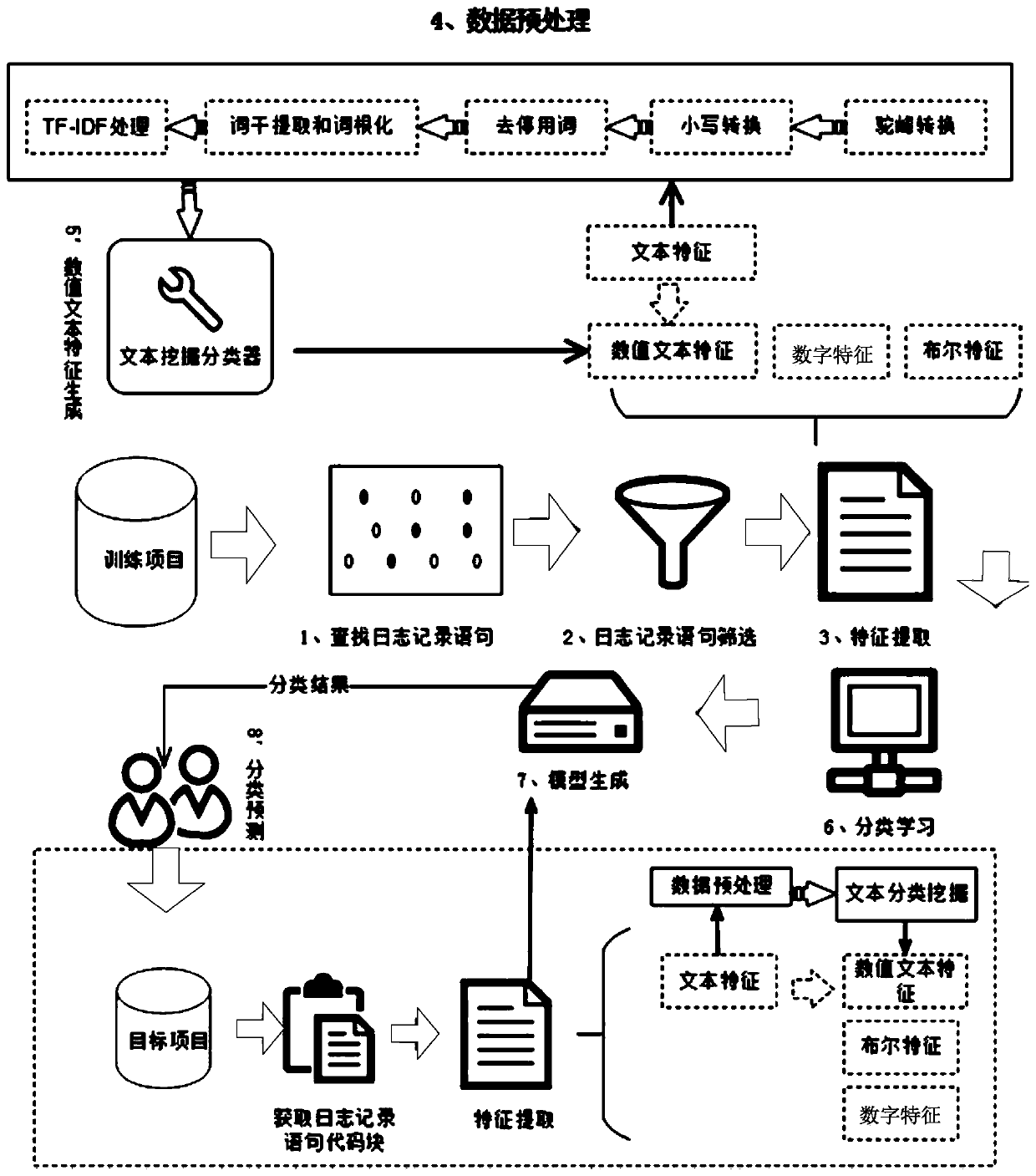 Log level prediction method and device and storage medium