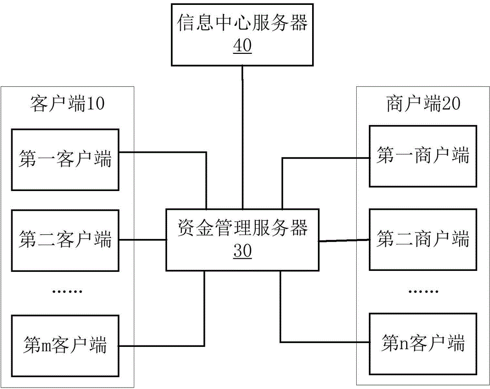 Same fund server-based payment system, method, device and server