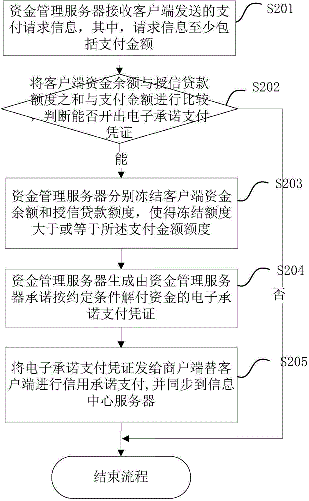 Same fund server-based payment system, method, device and server