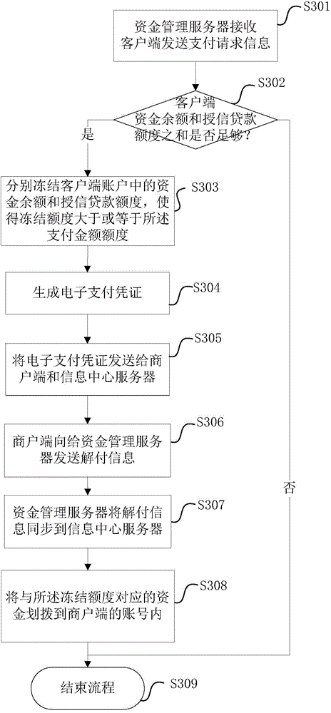 Same fund server-based payment system, method, device and server