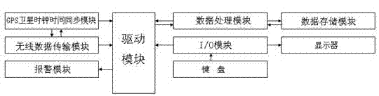 Outdoor box-type transformer substation protection system