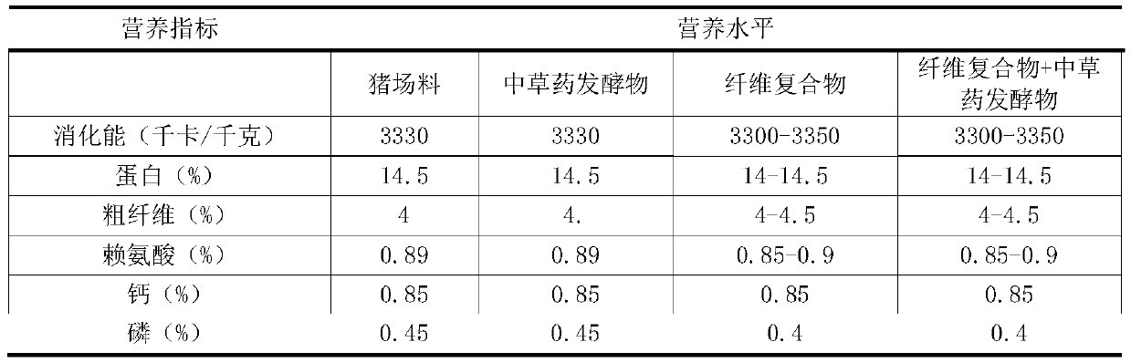 Compound feed for improving estrus rate of Sanyuan replacement gilt