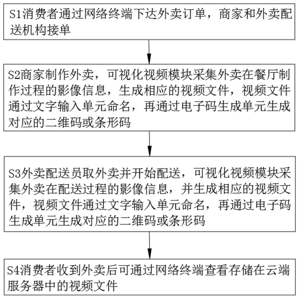 Catering take-out visualization system and take-out method based on Internet of Things