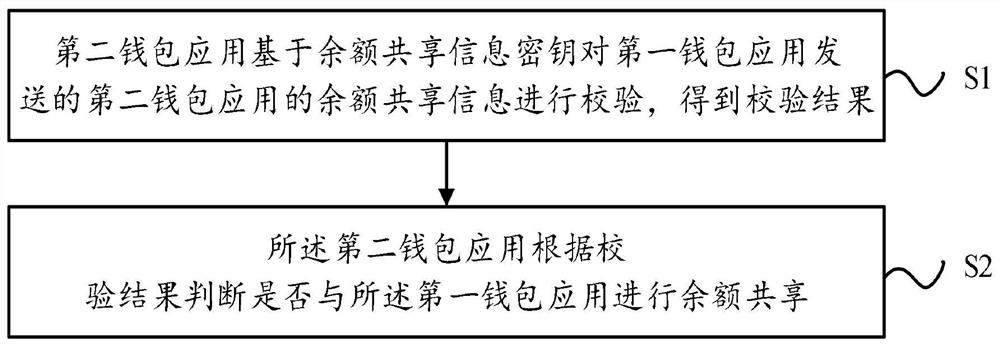 Multi-wallet balance sharing method, device and equipment and readable storage medium