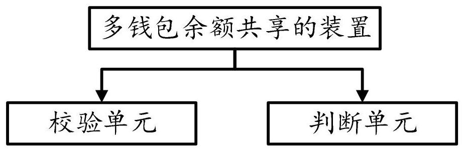 Multi-wallet balance sharing method, device and equipment and readable storage medium