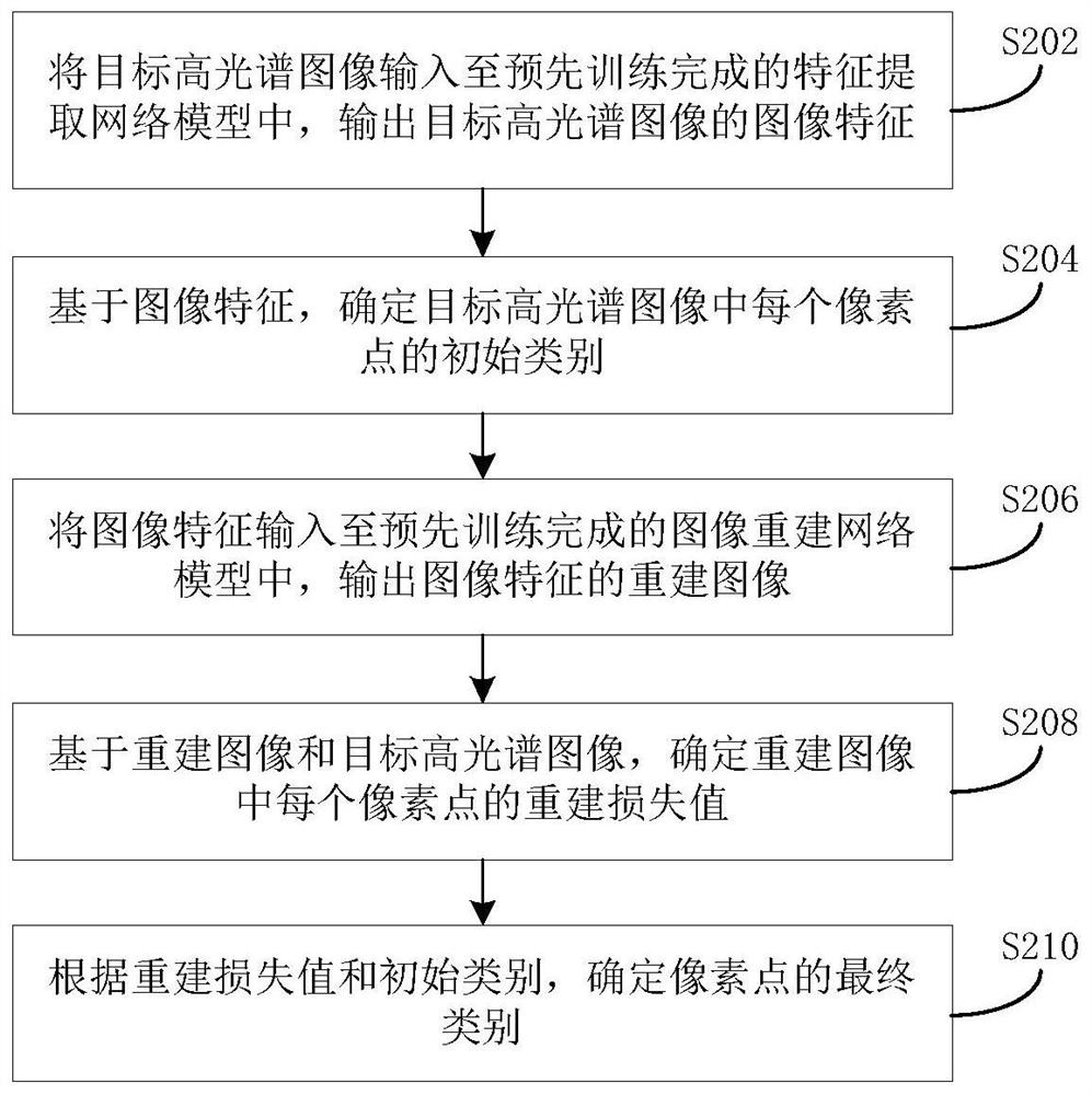 Hyperspectral image classification method and device and electronic equipment