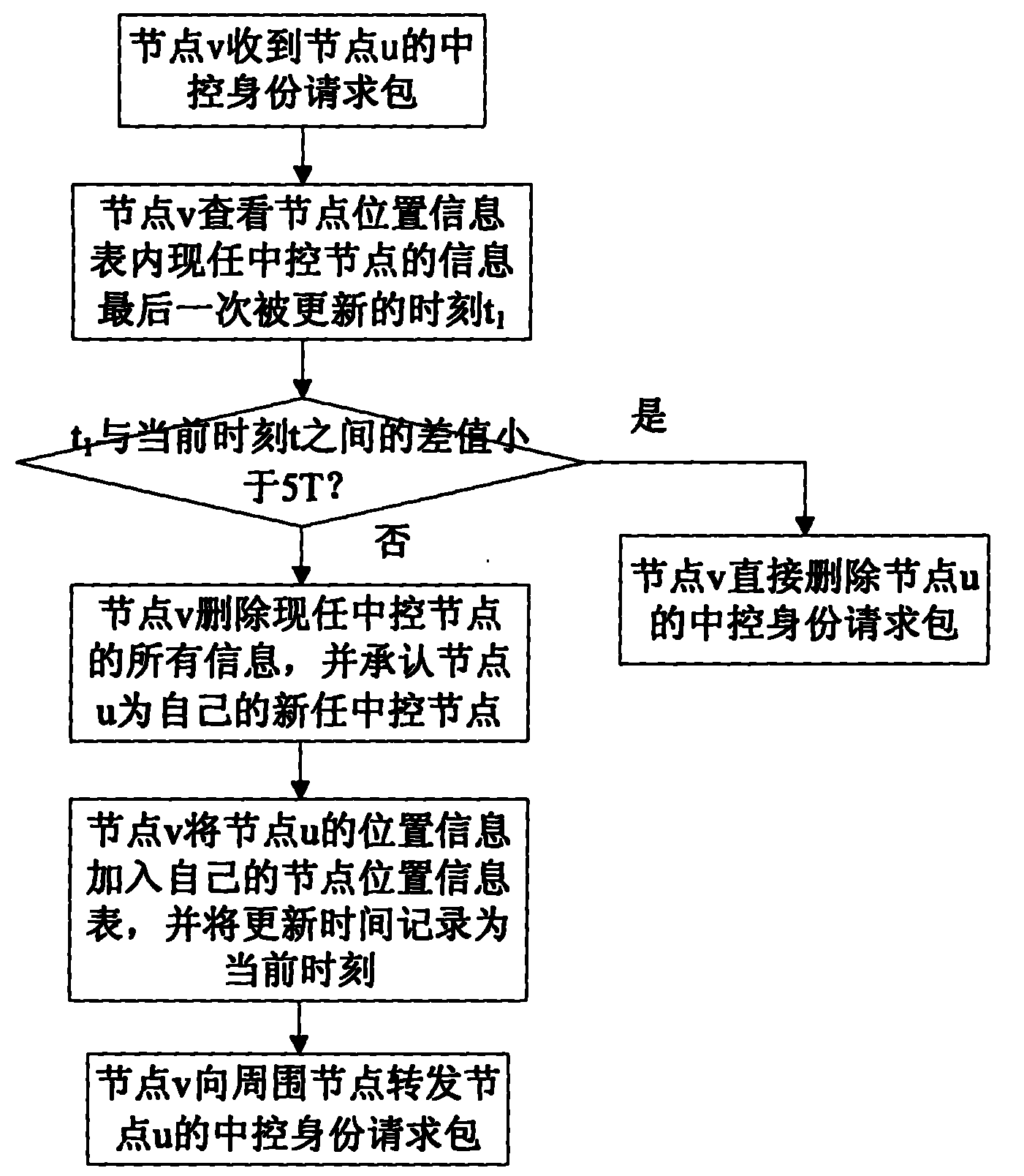 Air Ad hoc network topology awareness and maintenance method