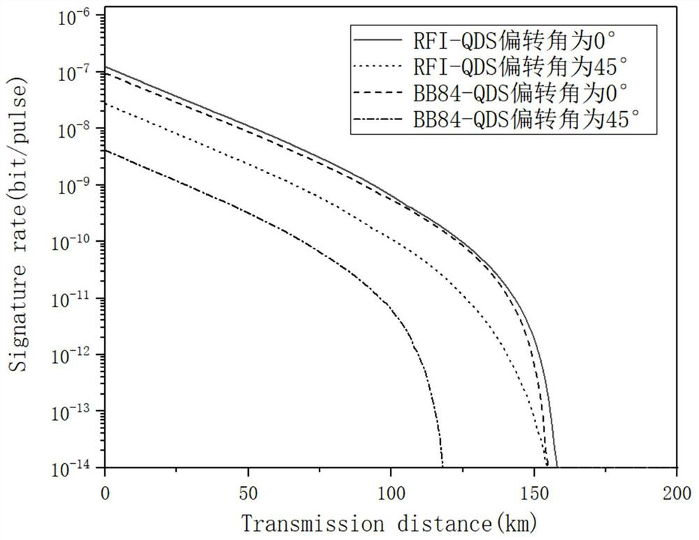 Quantum digital signature method independent of reference system