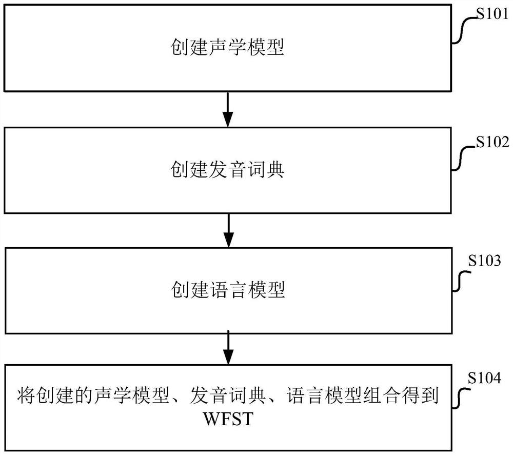 A speech recognition method, device, terminal and system