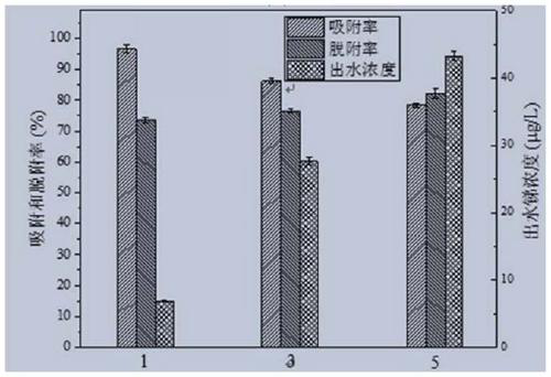 Preparation method of high-efficiency antimony removal adsorbent and its application in printing and dyeing wastewater treatment